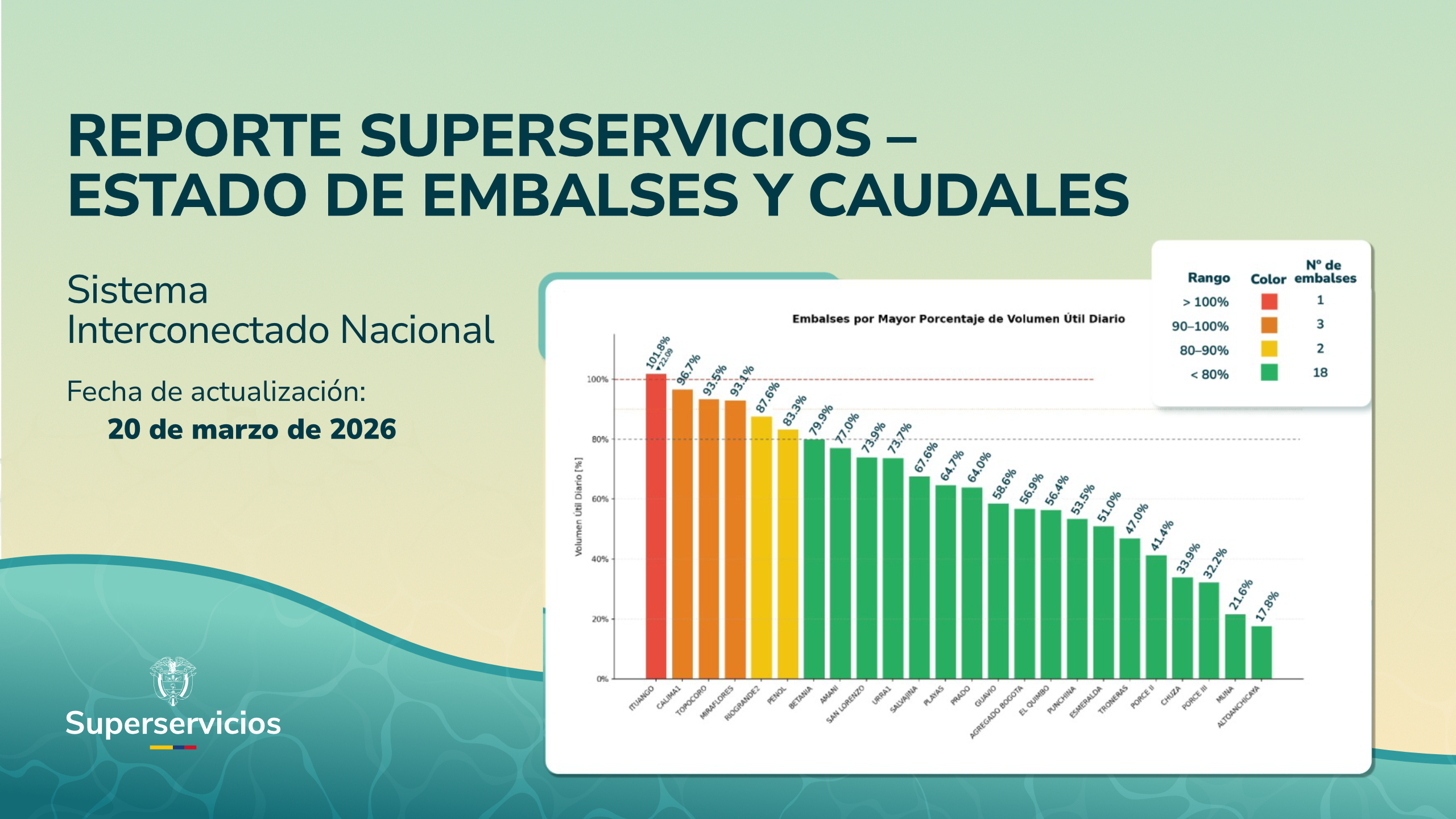 Reporte de Embalses Superservicios - 20/03/2026