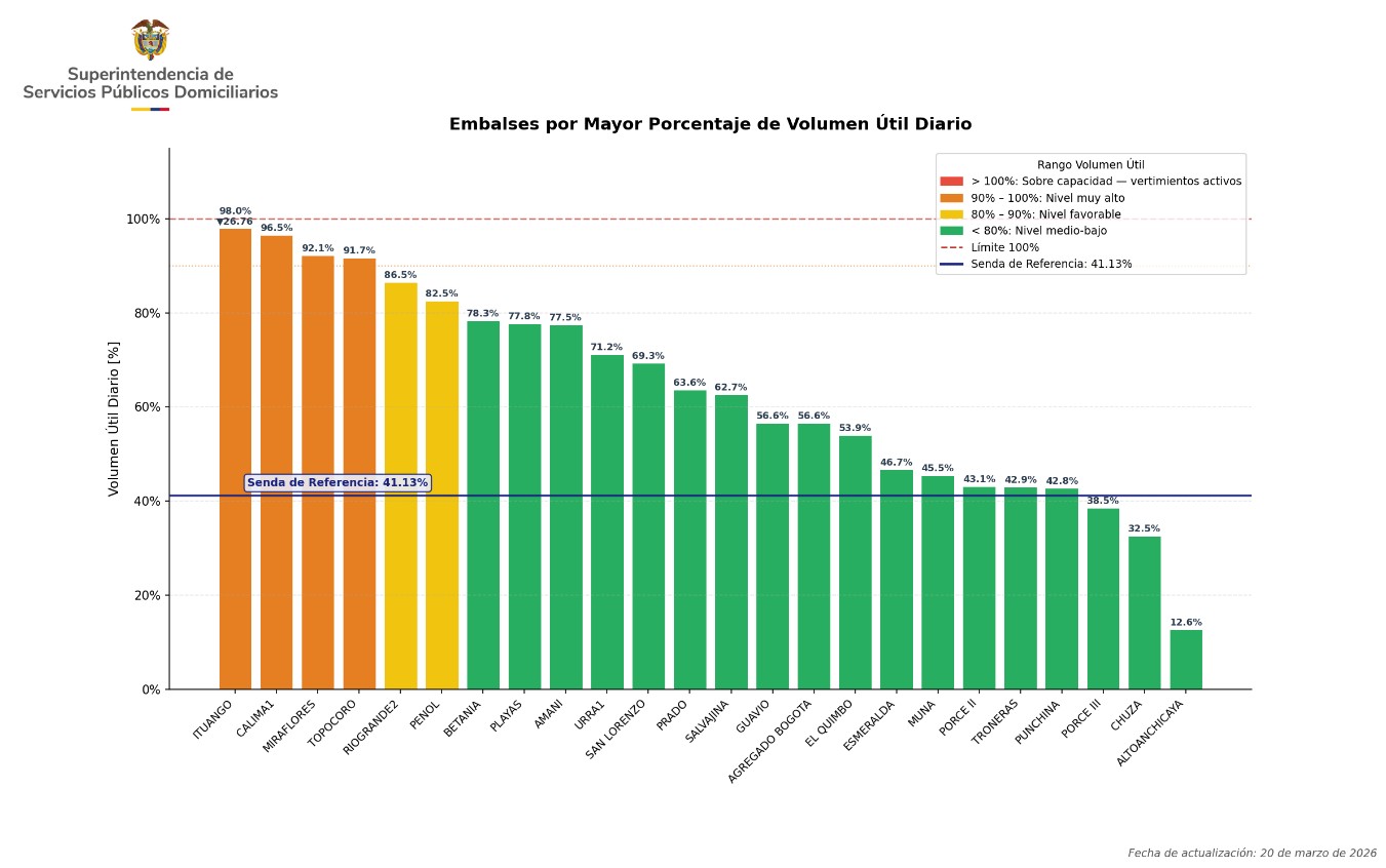 Embalses Volúmen Útil.