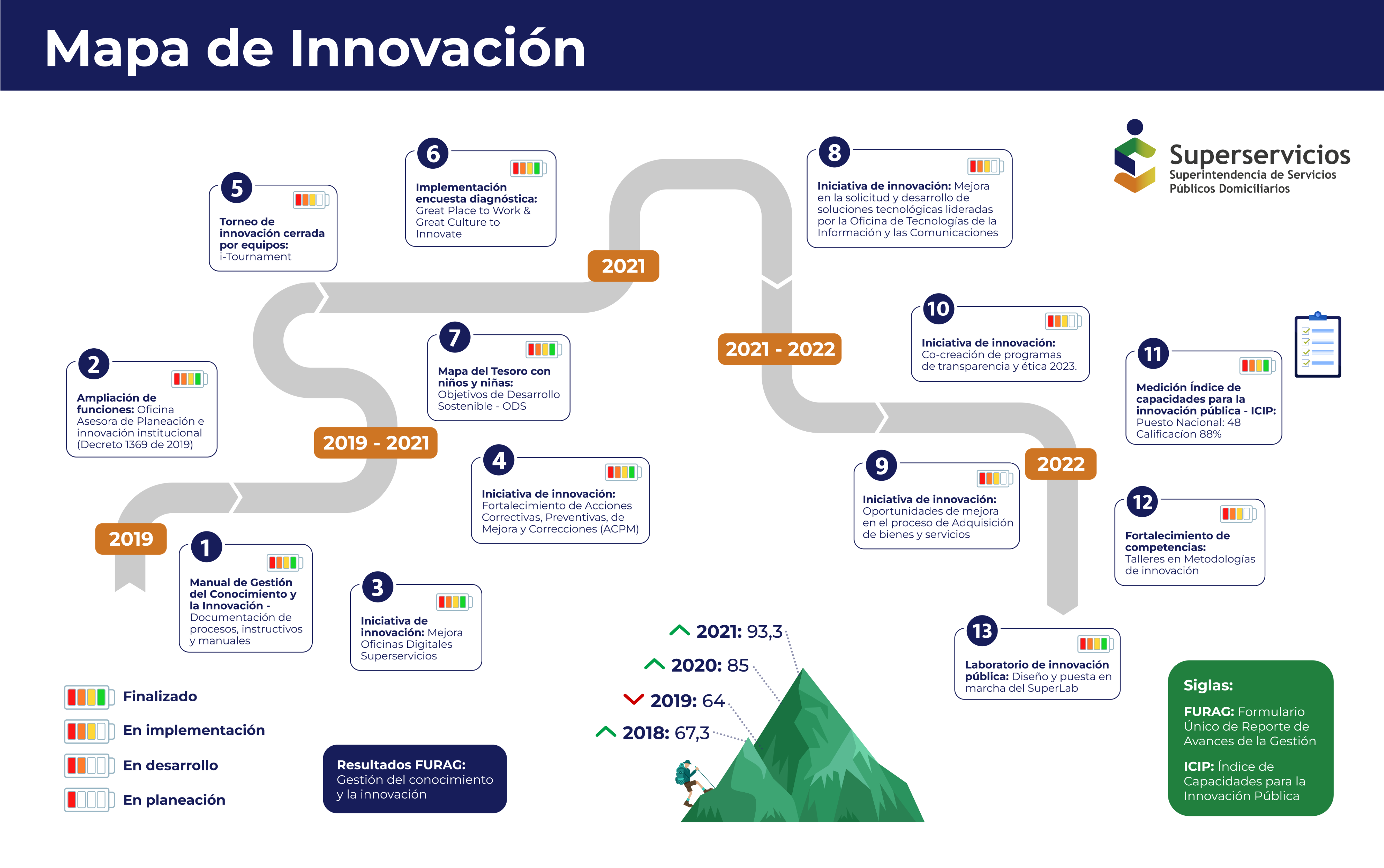 mapa de innovación Superservicios 
