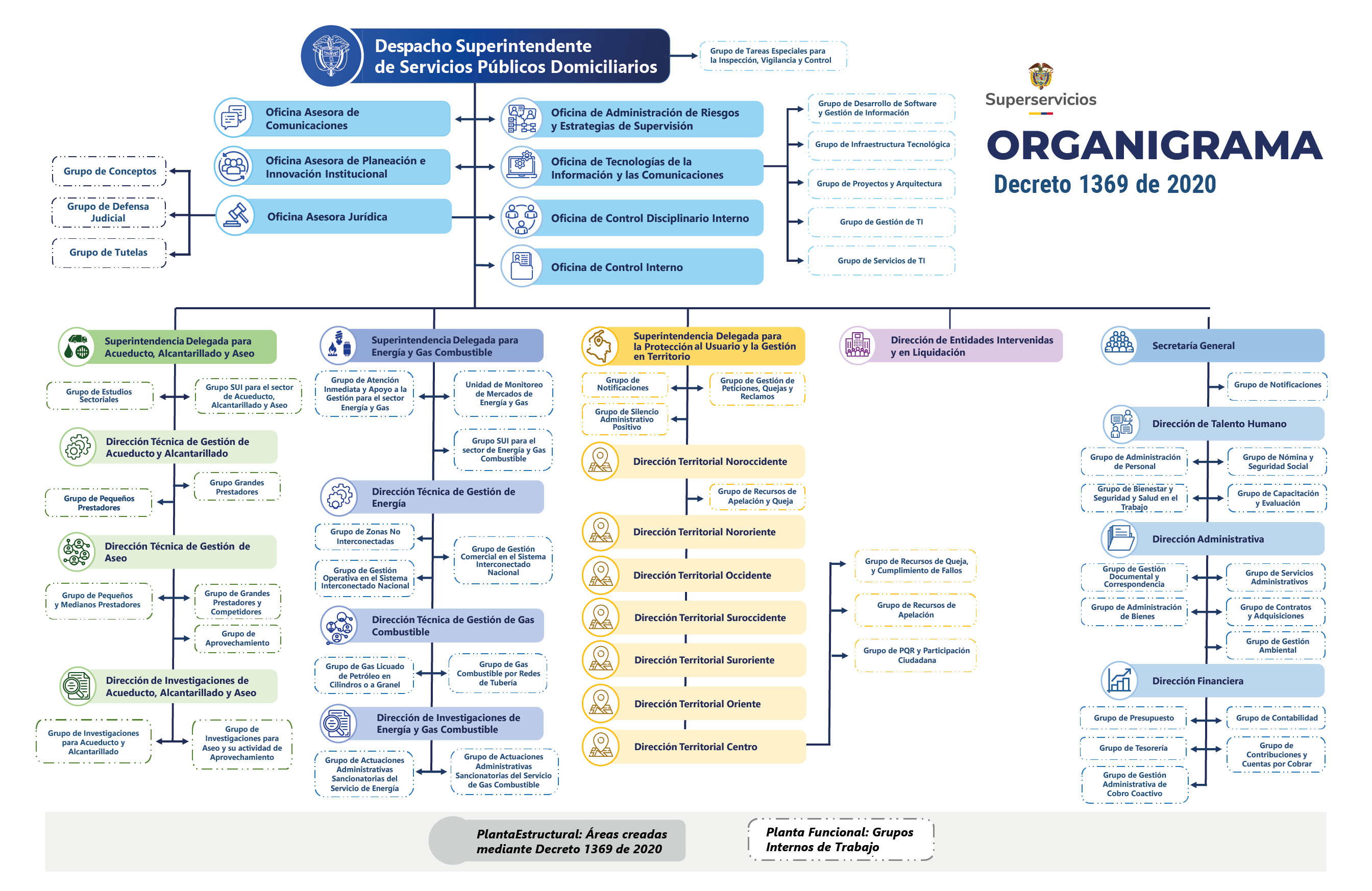Organigrama Superservicios 2026
